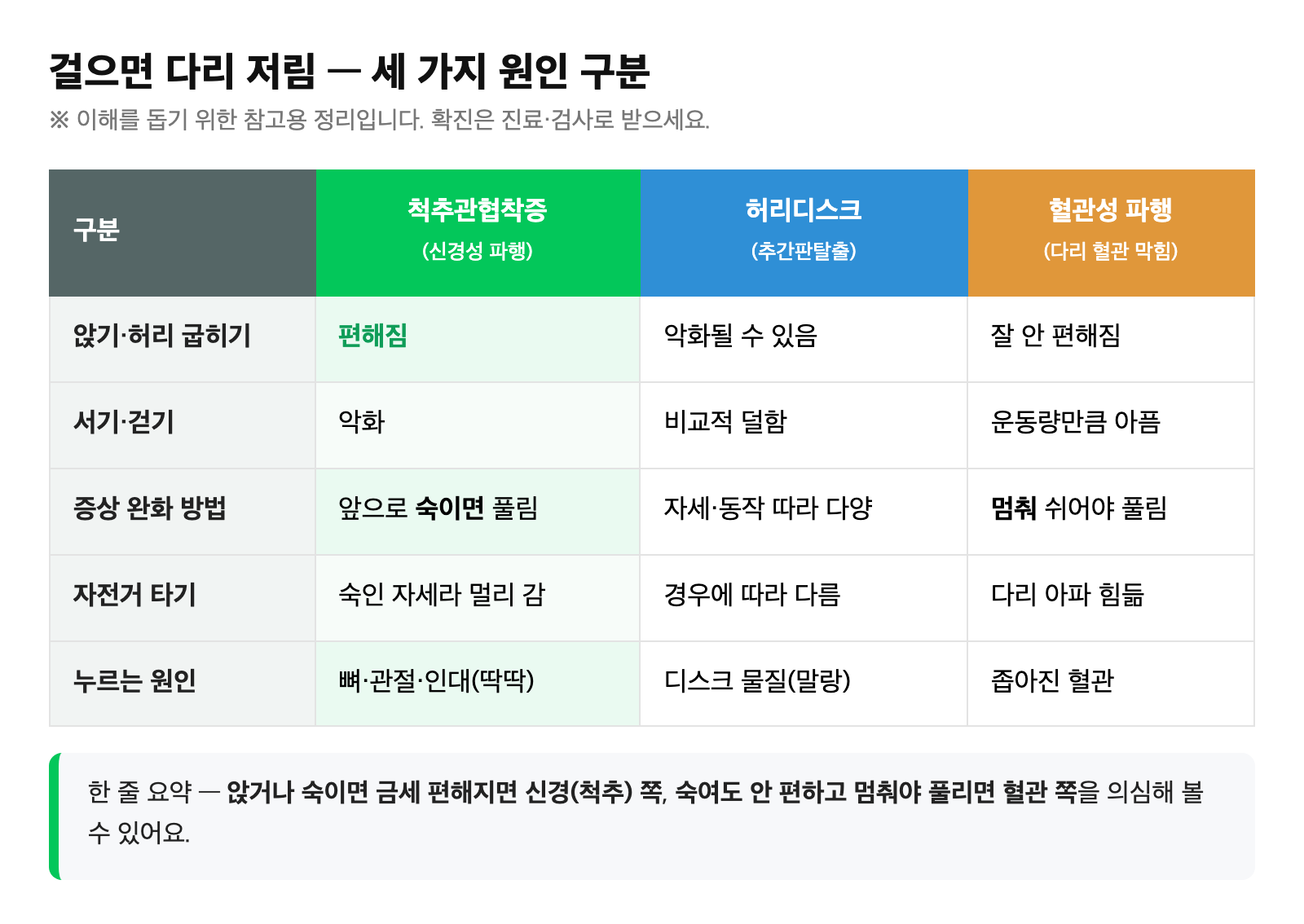 척추관협착증(신경성 파행)·허리디스크·혈관성 파행을 자세 반응과 누르는 원인으로 구분한 비교표