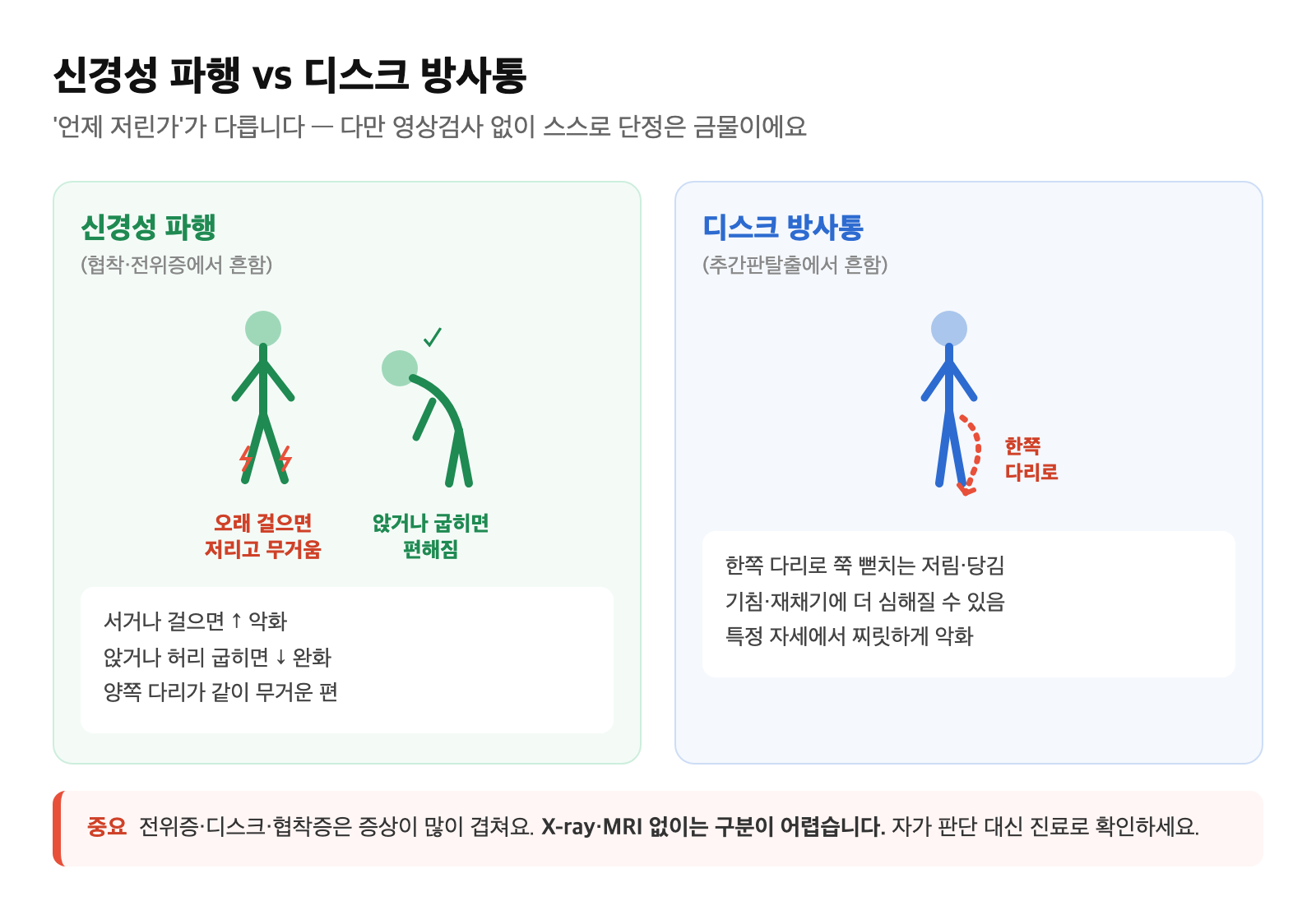 신경성 파행과 디스크 방사통의 증상 양상을 비교한 일러스트 — 걸으면 악화·굽히면 완화되는 파행 vs 한쪽 다리로 뻗치는 방사통