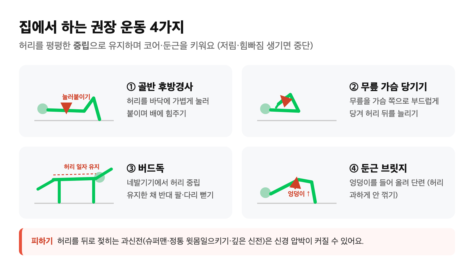 척추전방전위증 권장 운동 4가지 — 골반 후방경사·무릎 가슴 당기기·버드독·둔근 브릿지 동작 그림