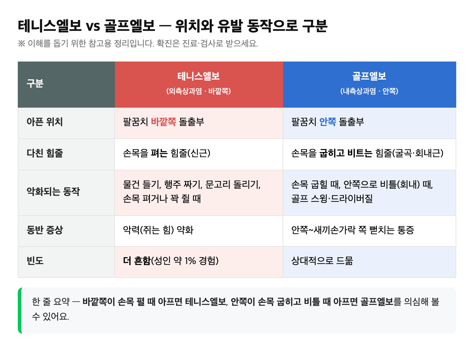 테니스엘보(바깥쪽·손목 펴기)와 골프엘보(안쪽·손목 굽히기/비틀기)를 위치와 유발 동작으로 구분한 비교표
