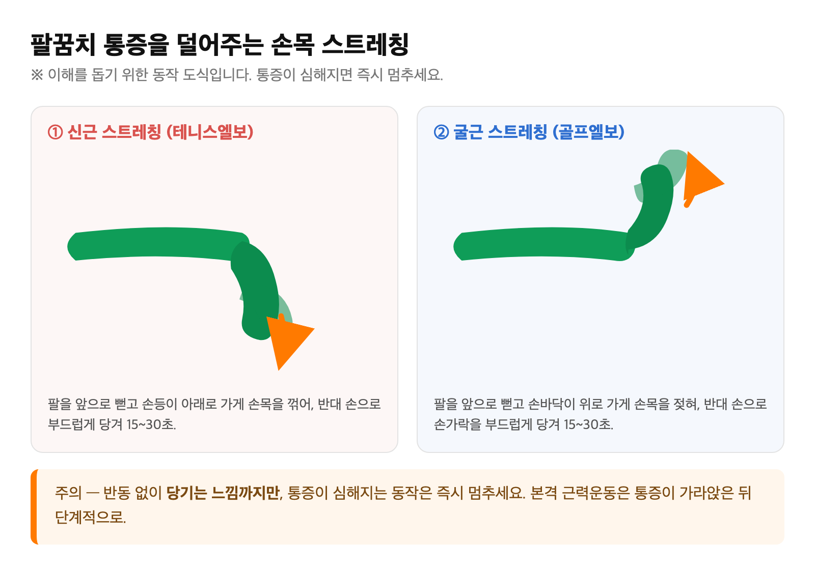 팔을 앞으로 뻗고 반대 손으로 손목을 부드럽게 당겨 신근·굴근을 늘려주는 손목 스트레칭 동작 도식