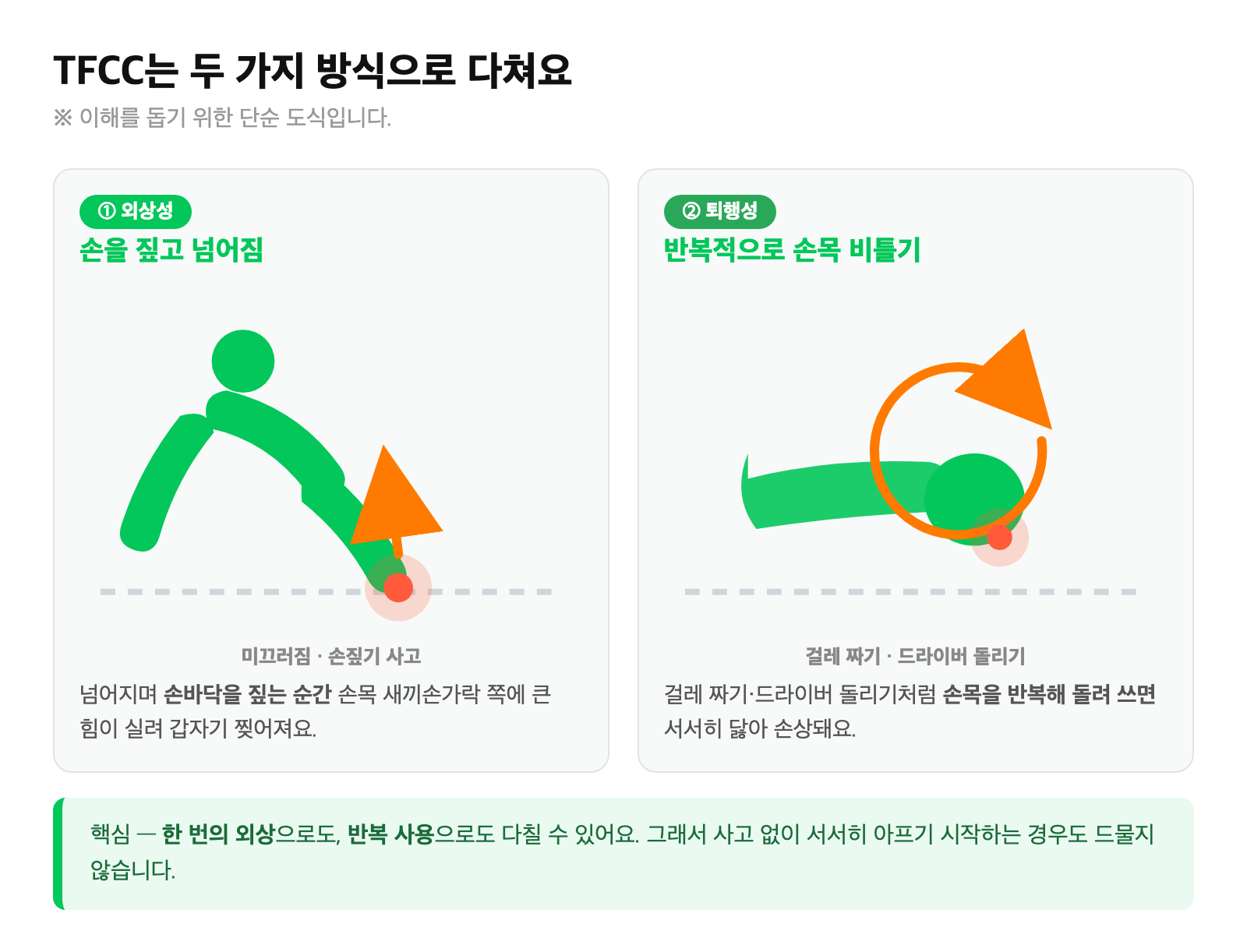 손을 짚고 넘어지는 기전과 손목을 반복적으로 비트는 기전(걸레 짜기·드라이버 돌리기)을 단순화한 두 컷 도식