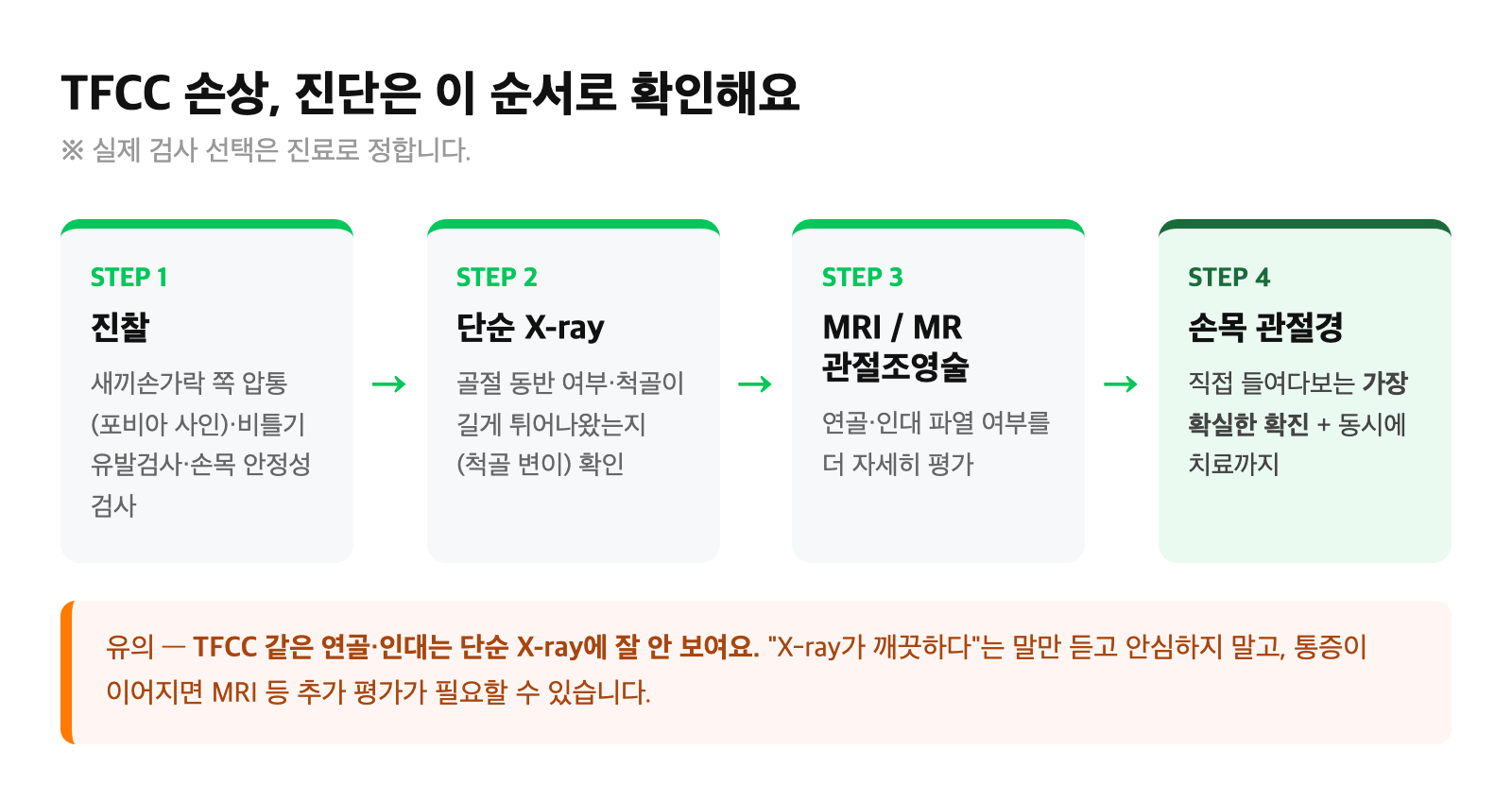 진찰 → 단순 X-ray → MRI/MR 관절조영술 → 손목 관절경으로 이어지는 진단 흐름 4단계 다이어그램