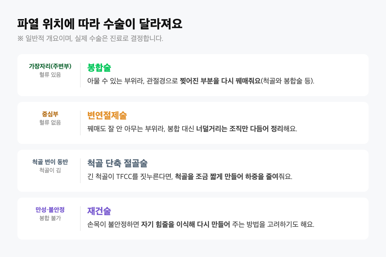 파열 위치별 수술 선택(주변부=봉합 / 중심부=변연절제 / 척골 변이=척골 단축 절골술)을 한눈에 비교한 정리 카드