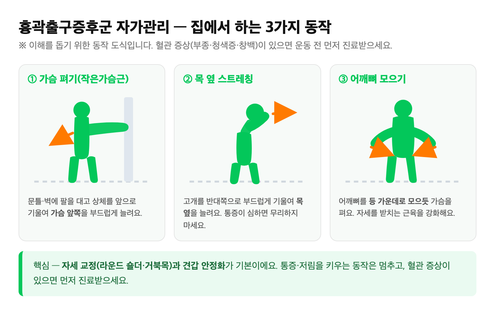 흉곽출구증후군 자가관리 운동 — 가슴 펴기(작은가슴근 스트레칭)·목 옆 스트레칭·어깨뼈 모으기 동작을 단순화한 운동 그림