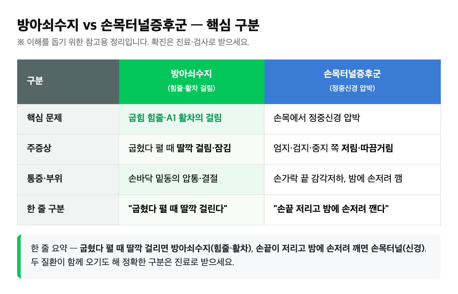 방아쇠수지(딸깍 걸림)와 손목터널증후군(저림)을 핵심 문제와 증상으로 구분한 비교표